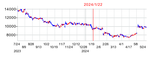 2024年1月22日 09:16前後のの株価チャート